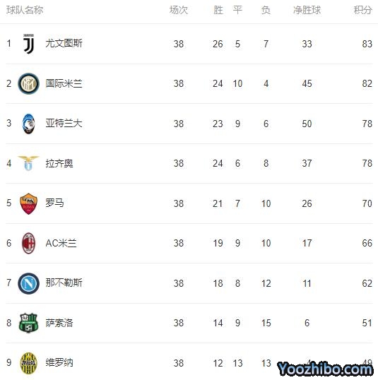 2019/20赛季<a href=/look/zuqiuzhibo/yijia/ target=_blank class=infotextkey>意甲</a>最终积分