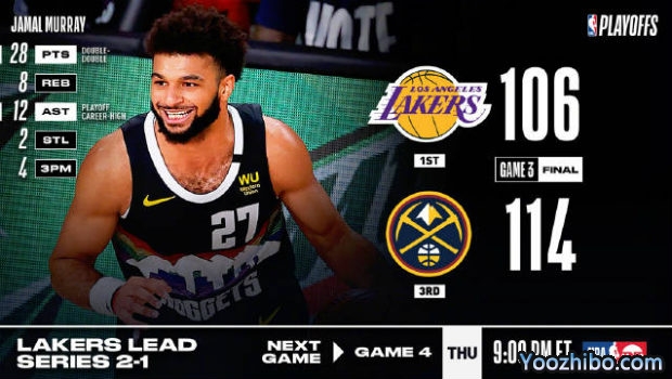 <a href=/look/lanqiuzhibo/nuggets/ target=_blank class=infotextkey>掘金</a>力克<a href=/look/lanqiuzhibo/lakers/ target=_blank class=infotextkey>湖人</a>大比分1-2扳回一城！